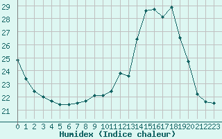 Courbe de l'humidex pour Trgueux (22)