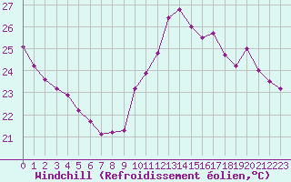 Courbe du refroidissement olien pour Cap Bar (66)