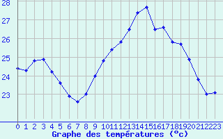 Courbe de tempratures pour Ile du Levant (83)