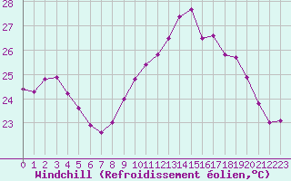 Courbe du refroidissement olien pour Ile du Levant (83)