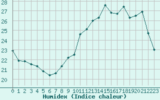 Courbe de l'humidex pour Reims-Prunay (51)