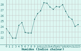 Courbe de l'humidex pour Le Talut - Belle-Ile (56)