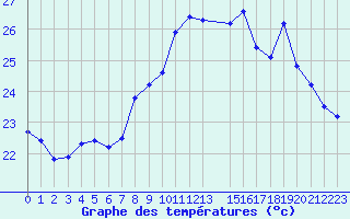 Courbe de tempratures pour Cavalaire-sur-Mer (83)