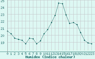 Courbe de l'humidex pour Connerr (72)