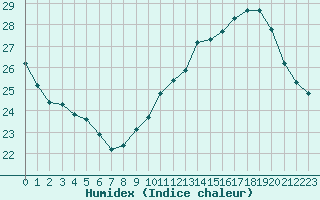 Courbe de l'humidex pour Les Pennes-Mirabeau (13)