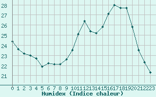 Courbe de l'humidex pour Sainte-Menehould (51)