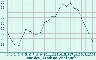 Courbe de l'humidex pour Angers-Beaucouz (49)