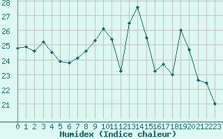 Courbe de l'humidex pour Perpignan (66)