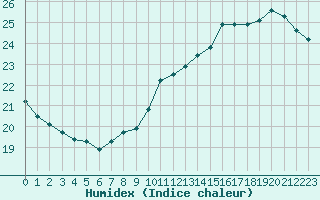 Courbe de l'humidex pour Brive-Laroche (19)