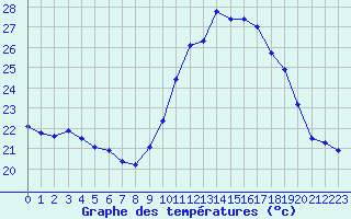 Courbe de tempratures pour Ile de Groix (56)