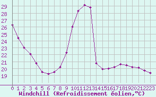 Courbe du refroidissement olien pour Montlimar (26)