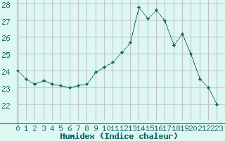 Courbe de l'humidex pour Ile Rousse (2B)