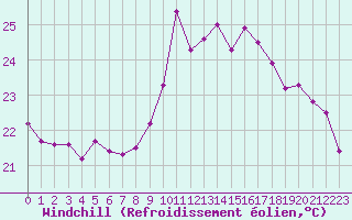Courbe du refroidissement olien pour Pointe de Chassiron (17)