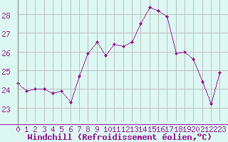 Courbe du refroidissement olien pour Cap Corse (2B)