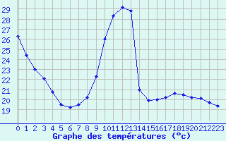 Courbe de tempratures pour Montlimar (26)