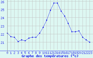 Courbe de tempratures pour Roujan (34)