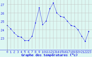 Courbe de tempratures pour Nice (06)