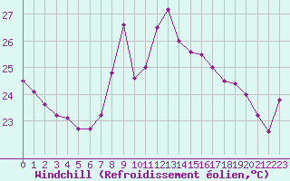 Courbe du refroidissement olien pour Nice (06)