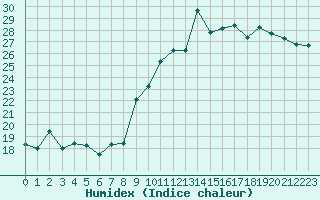 Courbe de l'humidex pour Villarzel (Sw)