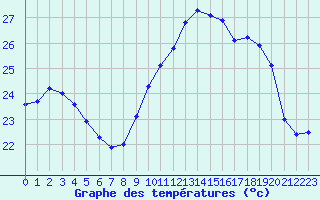 Courbe de tempratures pour Porquerolles (83)