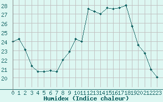 Courbe de l'humidex pour Bourg-Saint-Andol (07)