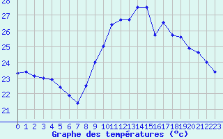 Courbe de tempratures pour Bziers Cap d