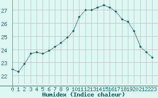 Courbe de l'humidex pour La Roche-sur-Yon (85)