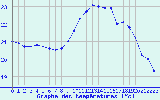 Courbe de tempratures pour Biscarrosse (40)