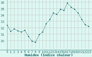 Courbe de l'humidex pour Biarritz (64)