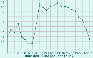 Courbe de l'humidex pour Solenzara - Base arienne (2B)