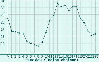 Courbe de l'humidex pour Saint-Cyprien (66)