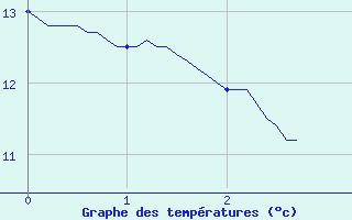 Courbe de tempratures pour Lagrasse (11)