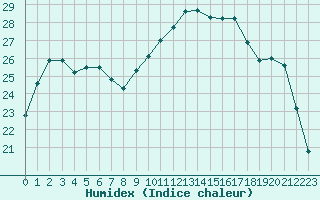 Courbe de l'humidex pour Hyres (83)