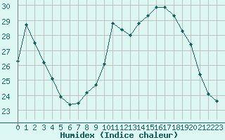 Courbe de l'humidex pour Luc-sur-Orbieu (11)