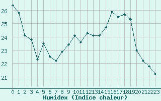 Courbe de l'humidex pour Crest (26)