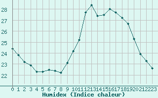 Courbe de l'humidex pour Nice (06)