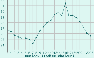 Courbe de l'humidex pour Six-Fours (83)