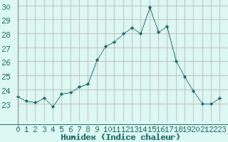 Courbe de l'humidex pour Porquerolles (83)