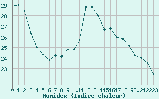 Courbe de l'humidex pour Alenon (61)