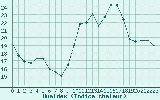 Courbe de l'humidex pour Porquerolles (83)