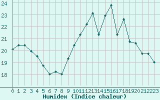 Courbe de l'humidex pour Saint-Georges-d'Oleron (17)