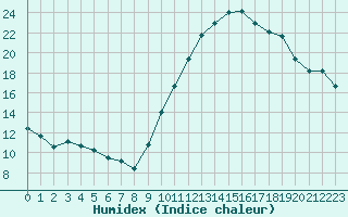 Courbe de l'humidex pour Melun (77)