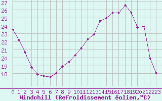 Courbe du refroidissement olien pour Blois (41)