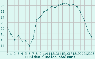 Courbe de l'humidex pour Le Puy - Loudes (43)