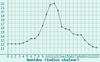 Courbe de l'humidex pour Lagarrigue (81)