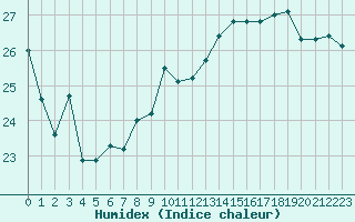 Courbe de l'humidex pour Nice (06)