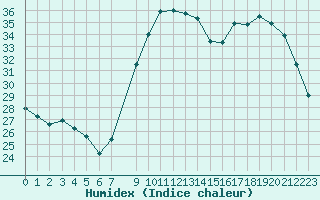 Courbe de l'humidex pour Metz (57)