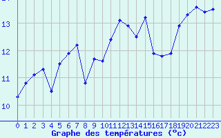 Courbe de tempratures pour Cap Ferret (33)