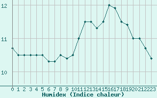 Courbe de l'humidex pour Le Vigan (30)