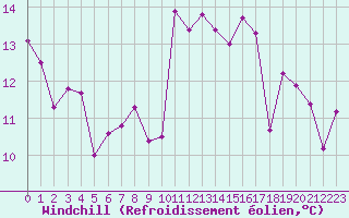 Courbe du refroidissement olien pour Blus (40)